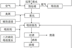 分散藍56還原母液廢水的處理工藝