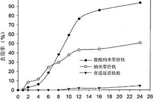 利用鋼鐵酸洗廢水制備的納米零價鐵及其制備方法與應用