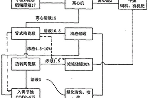 小麥淀粉發酵工業廢水處理工藝
