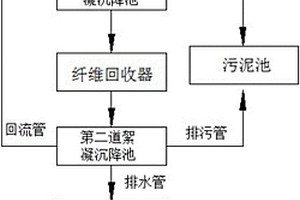造紙廢水處理系統