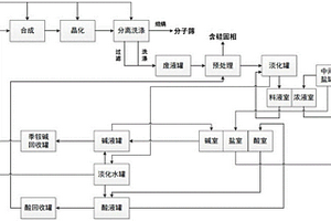 廢水的處理方法和廢水處理系統以及分子篩的制備方法和分子篩制備系統