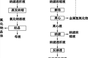 高鹽含甘油高深度有機廢水中氯化鈉及甘油的回收方法