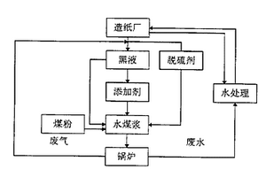 造紙廠廢水、廢氣閉路治理新技術