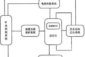 多元協同催化氧化處理有機化工廢水的方法及設備