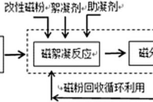 絮凝?磁分離技術處理環氧丙烷生產廢水的方法
