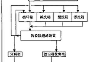 冷軋軋制乳化液廢水處理的方法及其系統