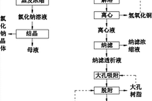高鹽含甘油高深度有機廢水中氯化鈉及甘油的回收方法