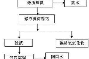 含氨、鎳、鈷和硫酸鈉工業廢水的處理方法
