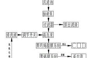 玉米淀粉工業廢水處理系統