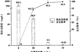 預處理高濃度汞的蒽醌中間體廢水新方法