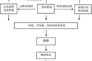 溶解漿預水解液自催化制備糠醛的方法及預水解液廢水和糠醛廢水中醋酸回收的方法