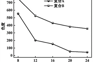 降低含苯胺印染廢水色度的微生物菌劑、制備方法、降低含苯胺印染廢水色度的方法和應用