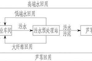 造紙廢水、污泥生態資源化系統及其方法