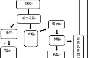 氨基酸表面活性劑的綠色循環工業制備方法