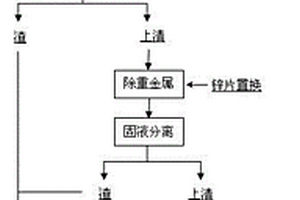 鉛鋅冶煉煙氣洗滌污酸廢水凈化再利用新方法