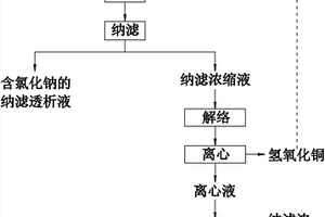 高鹽含甘油高深度有機廢水中氯化鈉及甘油的分離方法
