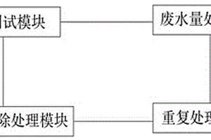 基于物聯網的廢水處理可利用性測試系統及方法