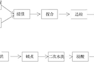 三維電極用活性炭及其制備和在難生物降解有機物廢水治理上的應用