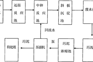 含六價鉻的廢水處理方法