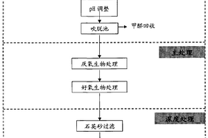 新戊二醇生產廢水處理工藝