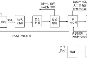 印染廢水中無機鹽回收利用的制備方法