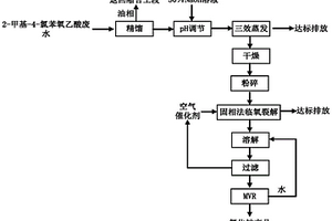 2-甲基-4-氯苯氧乙酸生產過程中高鹽含酚廢水的處理方法