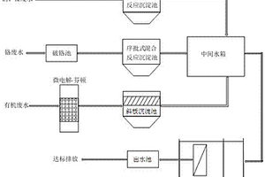 以達標排放為核心的有機無機重金屬生產廢水處理方法