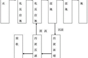 含氰電鍍廢水的化學處理方法