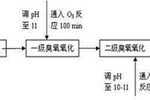 分離提取稀土過程的氨氮廢水處理方法