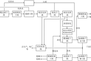 多膜集成的制漿造紙廢水零排放處理方法及裝置