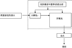 利用微生物強化A/O工藝處理表面活性劑廢水的方法