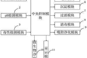 應用改性凹凸棒土的智能工業廢水治理系統