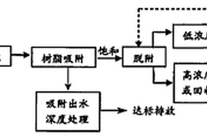 羥基苯甲酸生產廢水的處理方法