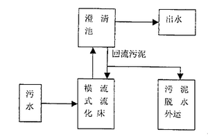 城市和工業廢水一體化橫流式流化床處理方法及其裝置