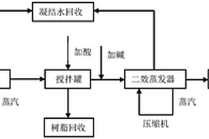 采用MVR蒸發和化學處理相結合處理橡膠硫化促進劑廢水的方法