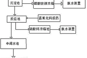 高濃度氮、磷、硫廢水資源的回收方法