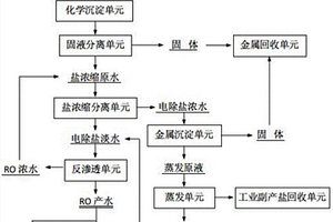 電鍍廢水零排放及資源再生回用的工藝系統及工藝方法