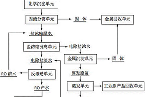 電鍍廢水零排放及資源再生回用的工藝系統