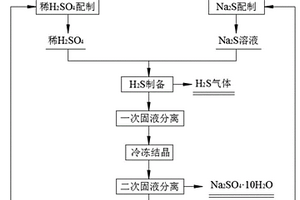 硫化廢水循環利用的方法