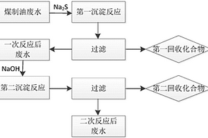 煤制油廢水中重金屬的去除方法