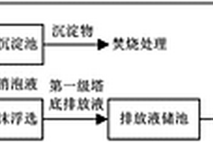 兩級泡沫浮選法預處理腈綸廢水的方法