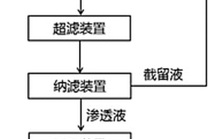 水合肼工業廢水回用至電解食鹽水制燒堿處理方法