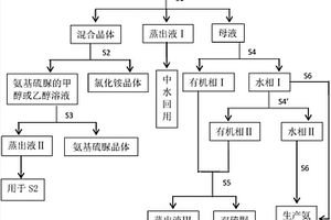 氨基硫脲生產的廢水處理方法