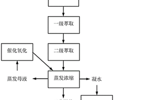 橡膠助劑生產廢水的處理方法