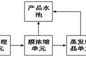 廢水零排放處理系統及工藝