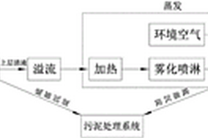 低溫噴淋蒸發脫硫廢水處理方法