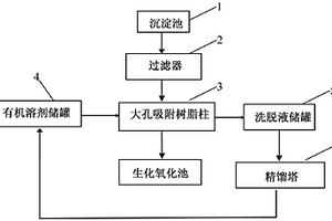 DNT 生產廢水回收及處理系統