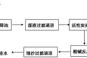 用于松香生產的廢水處理工藝