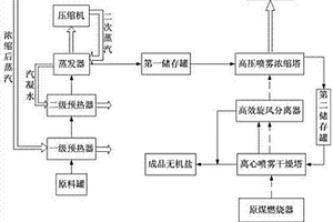 高鹽廢水的節能蒸發處理工藝