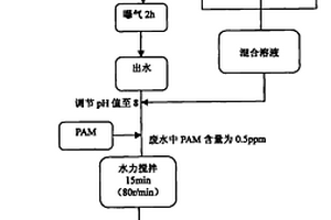 催化內電解耦合氧化絮凝深度處理工業廢水的方法